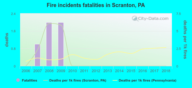 Fire incidents fatalities in Scranton, PA