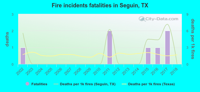 Fire incidents fatalities in Seguin, TX