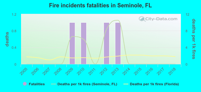 Fire incidents fatalities in Seminole, FL
