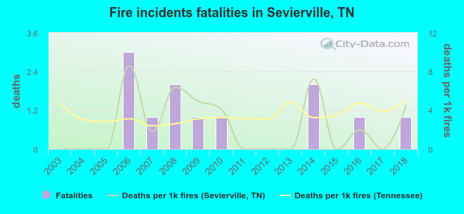 Fire incidents fatalities in Sevierville, TN
