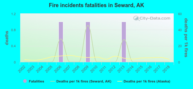 Fire incidents fatalities in Seward, AK