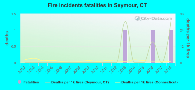 Fire incidents fatalities in Seymour, CT
