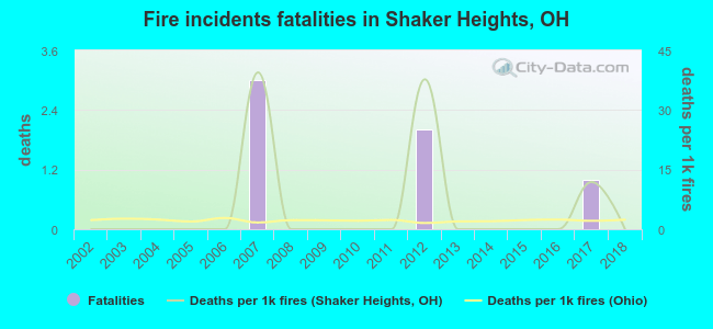 Fire incidents fatalities in Shaker Heights, OH