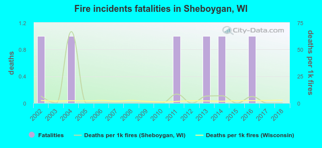 Fire incidents fatalities in Sheboygan, WI