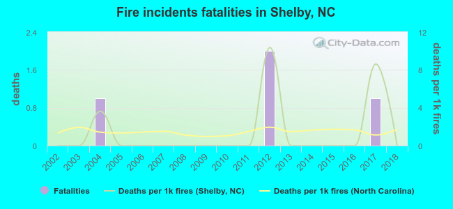 Fire incidents fatalities in Shelby, NC