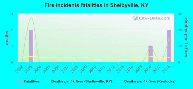 Fire incidents fatalities in Shelbyville, KY