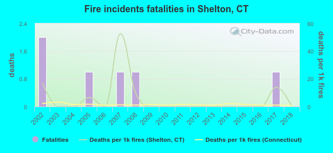 Fire incidents fatalities in Shelton, CT