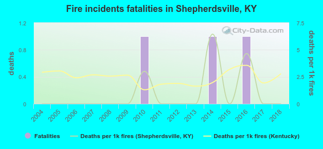 Fire incidents fatalities in Shepherdsville, KY