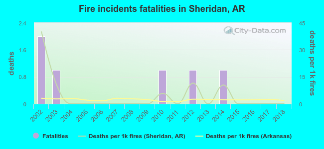 Fire incidents fatalities in Sheridan, AR