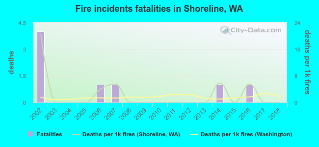 Fire incidents fatalities in Shoreline, WA