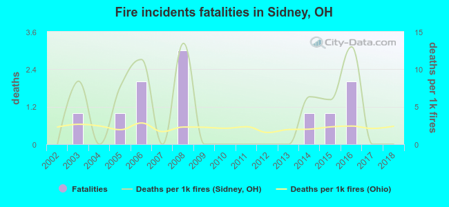 Fire incidents fatalities in Sidney, OH