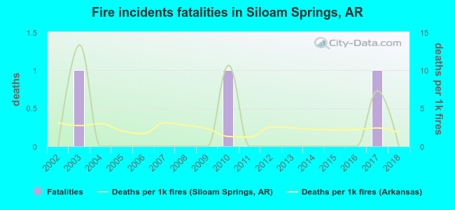 Fire incidents fatalities in Siloam Springs, AR