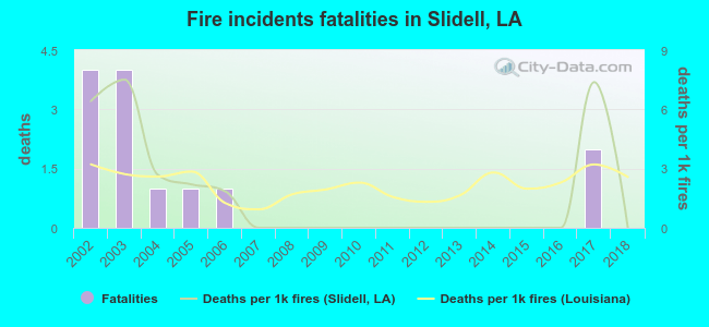 Fire incidents fatalities in Slidell, LA