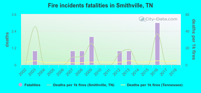 Fire incidents fatalities in Smithville, TN