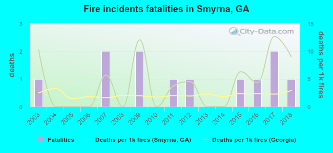 Fire incidents fatalities in Smyrna, GA