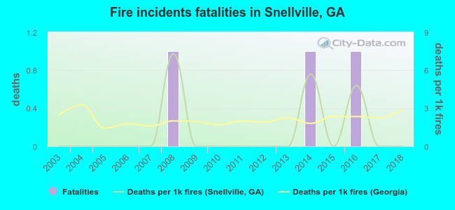 Fire incidents fatalities in Snellville, GA