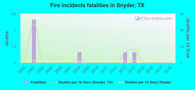 Fire incidents fatalities in Snyder, TX