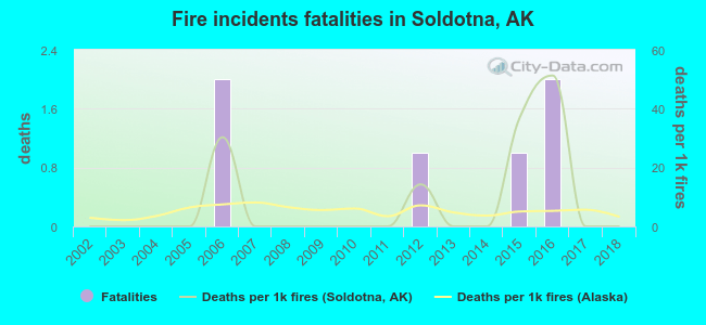 Fire incidents fatalities in Soldotna, AK