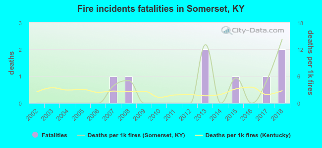 Fire incidents fatalities in Somerset, KY