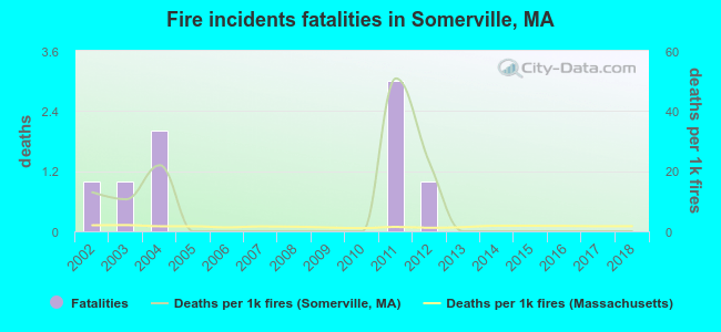 Fire incidents fatalities in Somerville, MA