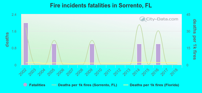 Fire incidents fatalities in Sorrento, FL