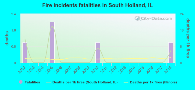 Fire incidents fatalities in South Holland, IL