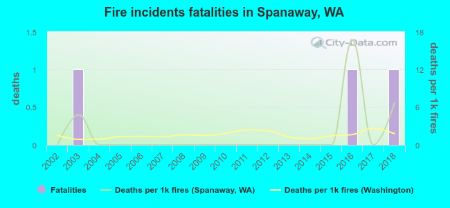 Fire incidents fatalities in Spanaway, WA