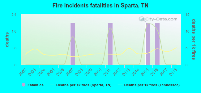 Fire incidents fatalities in Sparta, TN