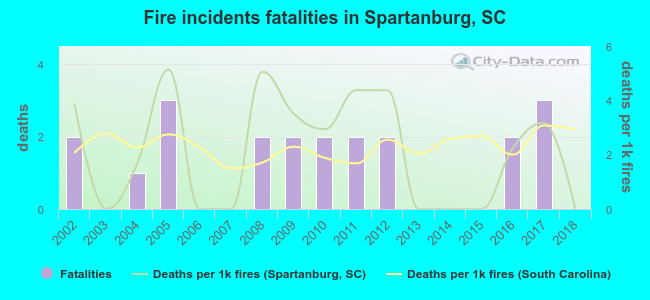 Fire incidents fatalities in Spartanburg, SC