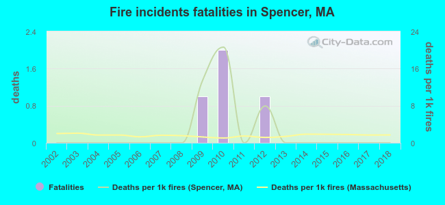 Fire incidents fatalities in Spencer, MA