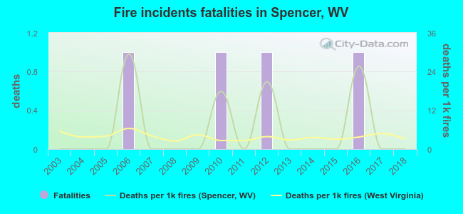 Fire incidents fatalities in Spencer, WV