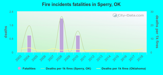 Fire incidents fatalities in Sperry, OK