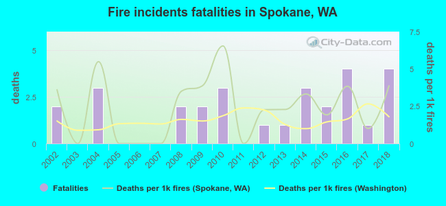 Fire incidents fatalities in Spokane, WA