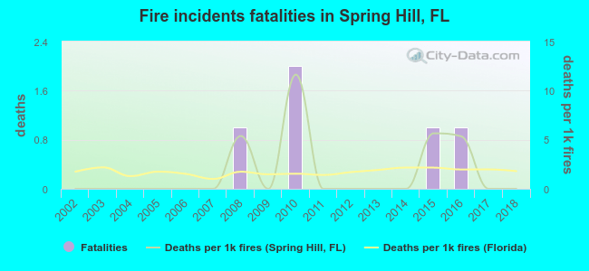 Fire incidents fatalities in Spring Hill, FL
