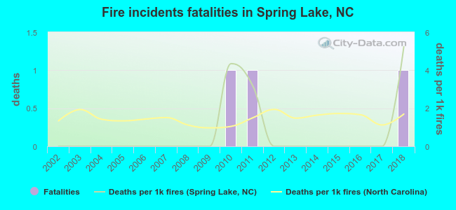 Fire incidents fatalities in Spring Lake, NC