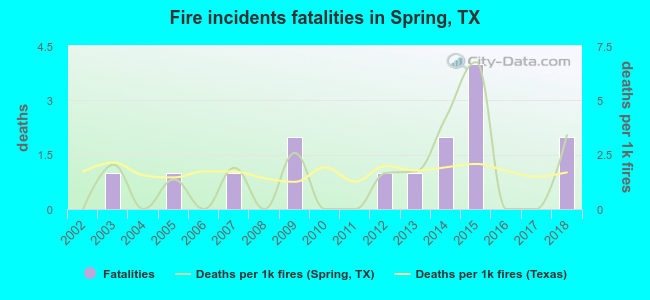Fire incidents fatalities in Spring, TX