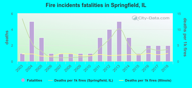 Fire incidents fatalities in Springfield, IL