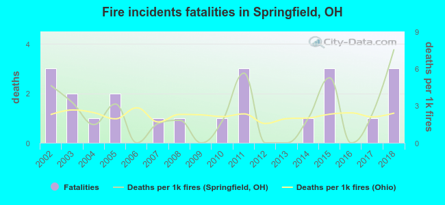Fire incidents fatalities in Springfield, OH