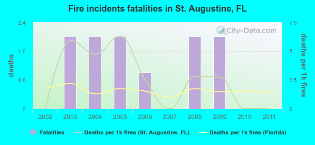 Fire incidents fatalities in St. Augustine, FL