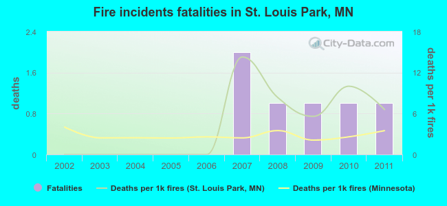 Fire incidents fatalities in St. Louis Park, MN