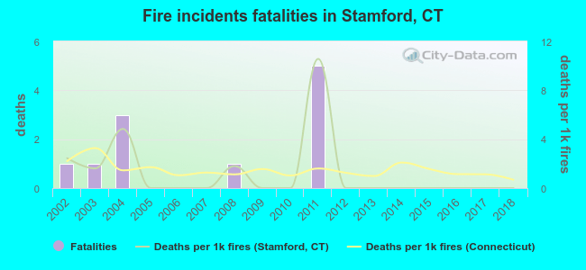 Fire incidents fatalities in Stamford, CT
