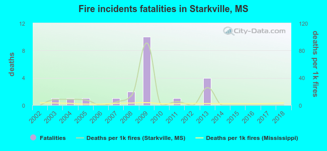 Fire incidents fatalities in Starkville, MS