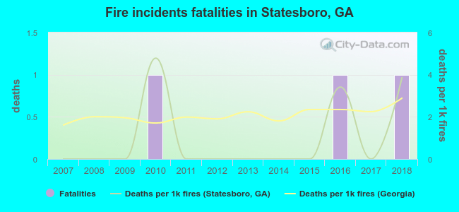 Fire incidents fatalities in Statesboro, GA
