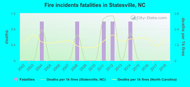 Fire incidents fatalities in Statesville, NC