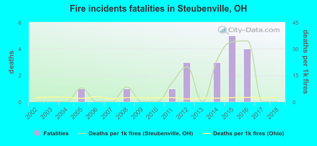 Fire incidents fatalities in Steubenville, OH