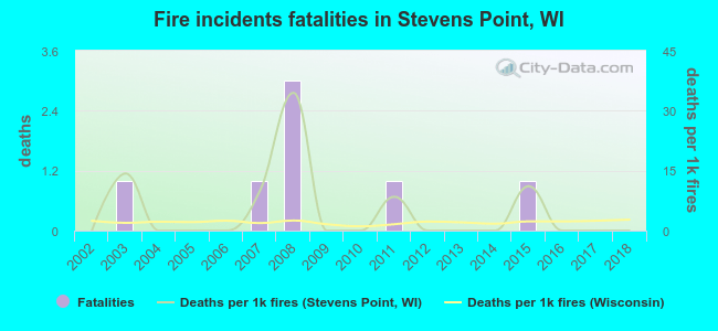 Fire incidents fatalities in Stevens Point, WI