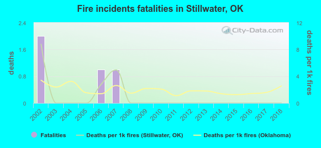 Fire incidents fatalities in Stillwater, OK