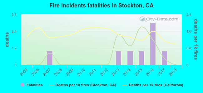 Fire incidents fatalities in Stockton, CA