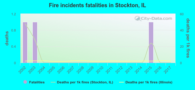 Fire incidents fatalities in Stockton, IL