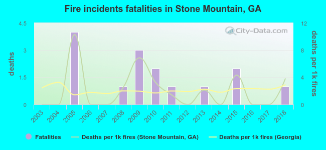 Fire incidents fatalities in Stone Mountain, GA
